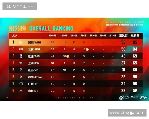 JDG在S15电竞总决赛和平精英速度排行榜中荣获第六名的辉煌成绩